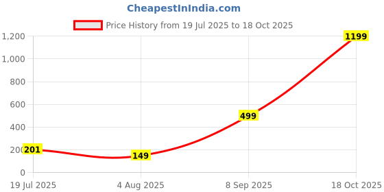 flipkart.com tied ribbons Bhaiya Bhabhi TR-RB24-Familyrakhi-S002 Yarn Rakhi, Greeting Card, Chawal Roli Pack Set tied ribbons Price History Graph from 19 Jul 2025 to 18 Oct 2025