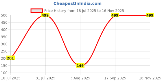 flipkart.com tied ribbons Bhaiya Bhabhi TR-RB24-Familyrakhi-S003 Yarn Rakhi, Greeting Card, Chawal Roli Pack Set tied ribbons Price History Graph from 18 Jul 2025 to 16 Nov 2025
