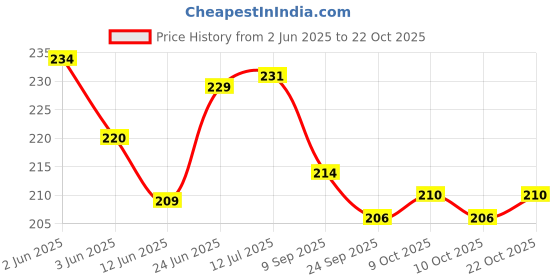 flipkart.com sri yagnaa Bhajana Thalalu 1 Pair - Hand Cymbals Manjira - Manjira for Pooja Keerthan - Kartal Instrument sri yagnaa Price History Graph from 2 Jun 2025 to 22 Oct 2025
