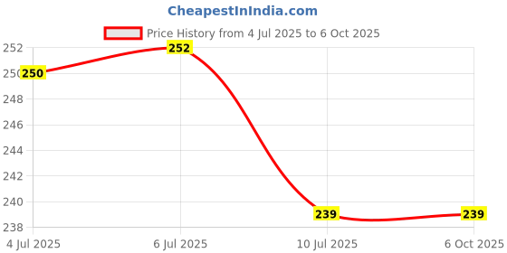 flipkart.com bhajanlal greenery Adjustable 3-Level Brightness Flexible Neck On Off Touch Sensor Desk Light_L21 Study Lamp bhajanlal greenery Price History Graph from 4 Jul 2025 to 6 Oct 2025