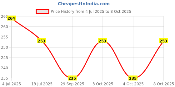 flipkart.com bhajanlal greenery Battery Operated Table Lamp for Study_L315 Study Lamp bhajanlal greenery Price History Graph from 4 Jul 2025 to 8 Oct 2025