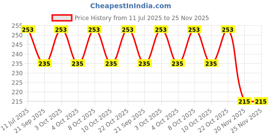 flipkart.com bhajanlal greenery Desk Study Lamp_L34 Study Lamp bhajanlal greenery Price History Graph from 11 Jul 2025 to 25 Nov 2025