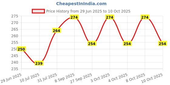 flipkart.com bhajanlal greenery Inverter Rechargeable led Desk Lamp-JU7_L151 Study Lamp bhajanlal greenery Price History Graph from 29 Jun 2025 to 9 Oct 2025