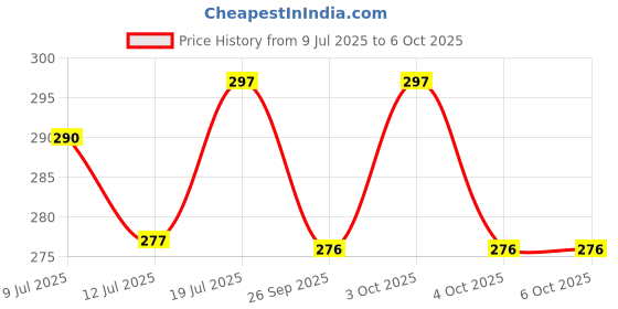 flipkart.com bhajanlal greenery Led Emergency Desk Table Lamp Student Reading Light Foldable G104_L72 Study Lamp bhajanlal greenery Price History Graph from 9 Jul 2025 to 5 Oct 2025