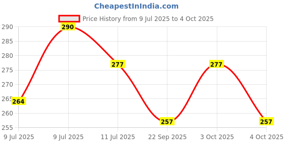 flipkart.com bhajanlal greenery Led Emergency Desk Table Lamp Student Reading Light Foldable G138_L263 Study Lamp bhajanlal greenery Price History Graph from 9 Jul 2025 to 4 Oct 2025