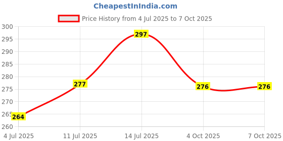 flipkart.com bhajanlal greenery Led Emergency Desk Table Lamp Student Reading Light Foldable G3_L130 Study Lamp bhajanlal greenery Price History Graph from 4 Jul 2025 to 7 Oct 2025