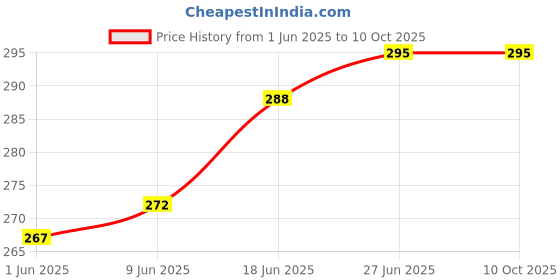 flipkart.com BHAJANLAL GREENERY LED Portable Wireless Remote Control Music RGB Bulb Smart Bulb Price History Graph from 1 Jun 2025 to 10 Oct 2025