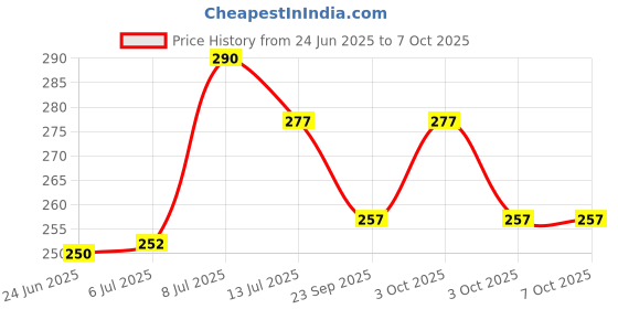 flipkart.com bhajanlal greenery Led Table Lamp with touch sensor Emergency Table Lamp (pack of 1)_L216 Study Lamp bhajanlal greenery Price History Graph from 24 Jun 2025 to 6 Oct 2025