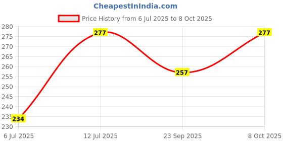 flipkart.com bhajanlal greenery LED Touch On/Off Switch Desk Lamp Children Eye Protection Student Study_L17 Study Lamp bhajanlal greenery Price History Graph from 6 Jul 2025 to 8 Oct 2025
