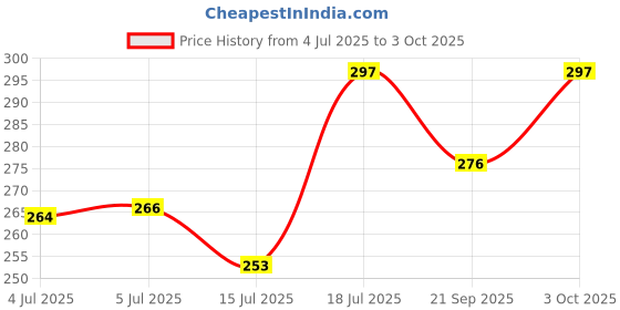 flipkart.com bhajanlal greenery LED Touch On/Off Switch Desk Lamp Rechargeable Led Table Lamps_L199 Study Lamp bhajanlal greenery Price History Graph from 4 Jul 2025 to 3 Oct 2025
