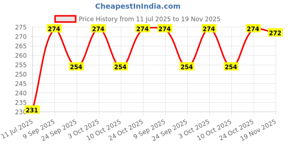 flipkart.com bhajanlal greenery Powerful Emergency Table Desk Lamp Reading light Led Foldable K119_L246 Study Lamp bhajanlal greenery Price History Graph from 11 Jul 2025 to 19 Nov 2025