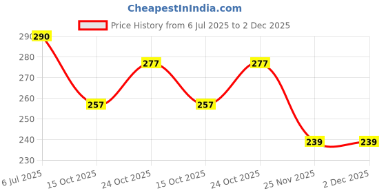 flipkart.com bhajanlal greenery Powerful Emergency Table Desk Lamp Reading light Led Foldable K209_L202 Study Lamp bhajanlal greenery Price History Graph from 6 Jul 2025 to 2 Dec 2025