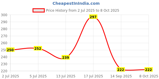 flipkart.com bhajanlal greenery Powerful Emergency Table Desk Lamp Reading light Led Foldable K222_L79 Study Lamp bhajanlal greenery Price History Graph from 2 Jul 2025 to 7 Oct 2025