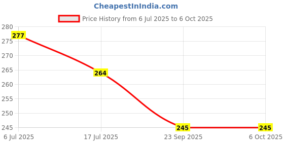 flipkart.com bhajanlal greenery Powerful Emergency Table Desk Lamp Reading light Led Foldable K2_L60 Study Lamp bhajanlal greenery Price History Graph from 6 Jul 2025 to 5 Oct 2025