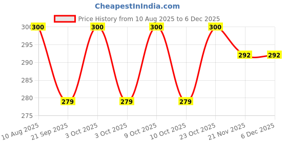 flipkart.com bhajanlal greenery RBRG-deskn_18TableL_L1411_L841 Study Lamp bhajanlal greenery Price History Graph from 10 Aug 2025 to 5 Dec 2025