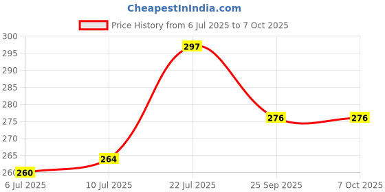flipkart.com bhajanlal greenery RL-8888 LED Table Lamp Touch Dimmer & Flexible Table Lamp Emergency Light_L54 Study Lamp bhajanlal greenery Price History Graph from 6 Jul 2025 to 6 Oct 2025