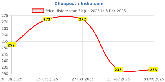 flipkart.com bhajanlal greenery Study lamp Rechargeable Led Touch On Off Switch , Dimmer Led Table Lamps_L25 Study Lamp bhajanlal greenery Price History Graph from 30 Jun 2025 to 2 Dec 2025