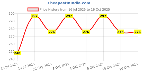 flipkart.com bhajanlal greenery Study Table _Lamp_L933 Study Lamp bhajanlal greenery Price History Graph from 16 Jul 2025 to 16 Oct 2025