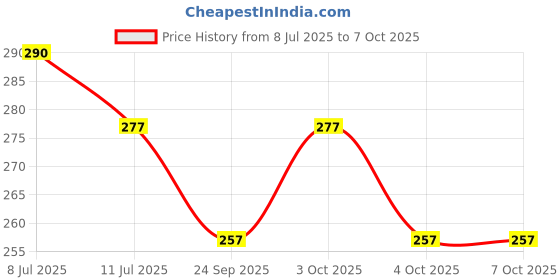 flipkart.com bhajanlal greenery Table Desk Lamp Led Light_L1818 Study Lamp bhajanlal greenery Price History Graph from 8 Jul 2025 to 6 Oct 2025
