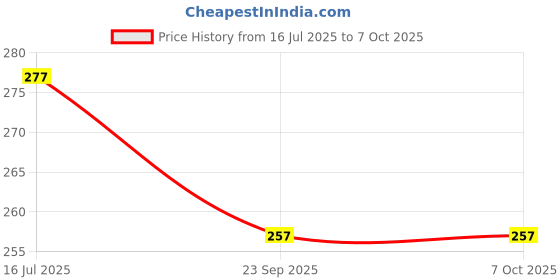 flipkart.com bhajanlal greenery Table Lamp-008_L1411 Study Lamp bhajanlal greenery Price History Graph from 16 Jul 2025 to 6 Oct 2025
