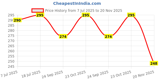 flipkart.com bhajanlal greenery Touch Rechargeable Control Light Touch On/Off Switch Desk Lamp_L2733 Study Lamp bhajanlal greenery Price History Graph from 7 Jul 2025 to 20 Nov 2025