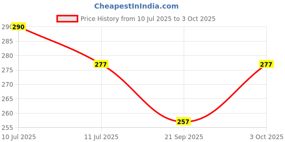 flipkart.com bhajanlal greenery USB Desk Lamp | Digital Touch On/Off Switch Table Lamp -GB5_L235 Study Lamp bhajanlal greenery Price History Graph from 10 Jul 2025 to 3 Oct 2025