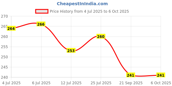 flipkart.com bhajanlal greenery USB LED Desk Table Light 3 Level of Brightness Flexible Neck_L13_L975 Study Lamp bhajanlal greenery Price History Graph from 4 Jul 2025 to 5 Oct 2025