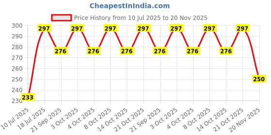 flipkart.com bhajanlal greenery white angular table lamp14_L2431 Study Lamp bhajanlal greenery Price History Graph from 10 Jul 2025 to 20 Nov 2025