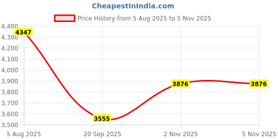 flipkart.com bhajanshree Adjustable Baby Shower Bath Stand for 6–24 Months,duck bath stand bhajanshree Price History Graph from 5 Aug 2025 to 4 Nov 2025