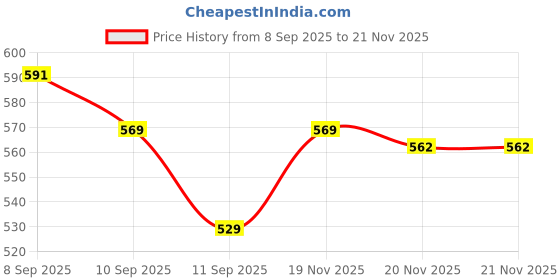 flipkart.com bhajanshree Bed Sheet Holder 4PCS,Sheet Straps for All Sheet Mattress Size Easy Installation Plastic Cloth Clips bhajanshree Price History Graph from 8 Sep 2025 to 21 Nov 2025
