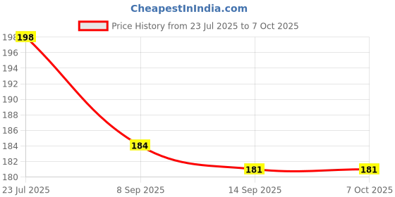 flipkart.com bhajanshree Egg container Egg Holder bhajanshree Price History Graph from 23 Jul 2025 to 7 Oct 2025