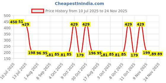 flipkart.com bhajanshree Egg holder Egg Holder bhajanshree Price History Graph from 10 Jul 2025 to 24 Nov 2025