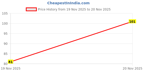 flipkart.com bhajanshree Portable Paper Soap Sheets Travel Hand Wash Soap for Outdoor (pack of 1) bhajanshree Price History Graph from 19 Nov 2025 to 20 Nov 2025