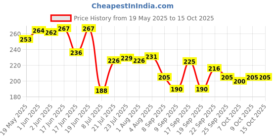 flipkart.com bhakhand Multi Purpose Steel Insulated Camera Lens Shaped Travel Coffee Flask With Lid Plastic Coffee Mug bhakhand Price History Graph from 19 May 2025 to 15 Oct 2025