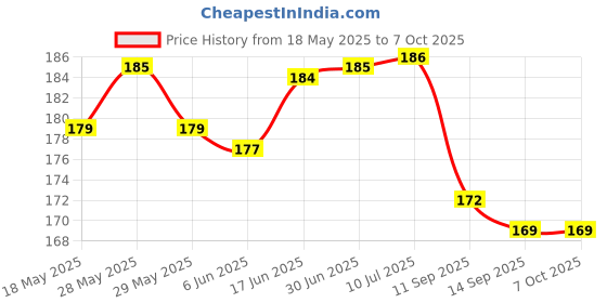 flipkart.com Bhakti 3 in 1 Cleaning set for PC, Laptops, Monitors, Mobiles, LCD, LED, TV for Computers, Laptops, Mobiles Price History Graph from 18 May 2025 to 7 Oct 2025