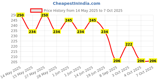 flipkart.com bhakti creation V Line Lifting Face Mask, Double Chin Reducer Mask V Shaped Slimming Face MaskFace Shaping Mask bhakti creation Price History Graph from 14 May 2025 to 7 Oct 2025