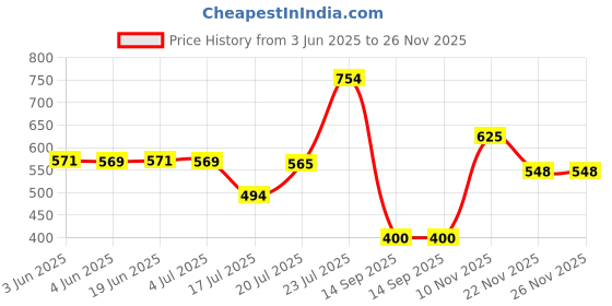 flipkart.com bhakti enterprise Electric Dried Spice and Coffee Grinder, Grinder and Chopper Crusher for Home 4 Cups Coffee Maker bhakti enterprise Price History Graph from 3 Jun 2025 to 25 Nov 2025