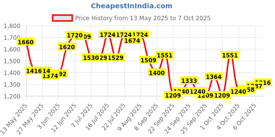 flipkart.com bhakti enterprise Gym Cycle For Home Mini Pedal Exerciser Cycle bhakti enterprise Price History Graph from 13 May 2025 to 7 Oct 2025