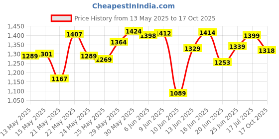 flipkart.com bhakti enterprise Pressure Washer for Car Washing Wireless 48V Rechargeable Electric Gun Pressure Washer bhakti enterprise Price History Graph from 13 May 2025 to 17 Oct 2025