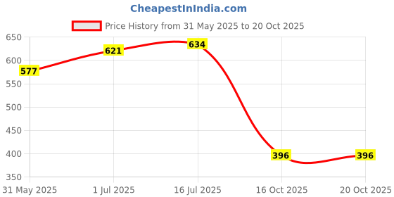 flipkart.com bhakti enterprise Self-Suction Situp Bar Adjustable Sit Up Bar for Home Workout Ab Exerciser Ab Exerciser bhakti enterprise Price History Graph from 31 May 2025 to 19 Oct 2025
