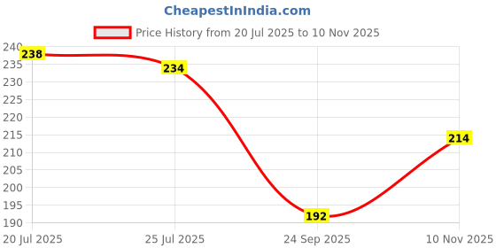 flipkart.com bhakti shringar Ganesh Mukhi Rudraksha Original Certified Lab Test & X-ray Report Sterling Silver Wood Pendant bhakti shringar Price History Graph from 20 Jul 2025 to 10 Nov 2025
