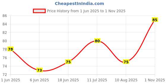 flipkart.com bhakti shringar Havan Item bhakti shringar Price History Graph from 1 Jun 2025 to 1 Nov 2025