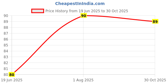 flipkart.com bhakti shringar Kashi Tulsi Ashtagandha Kumkum Tika Pure Chandan Powder 125 gram Pack of 1 bhakti shringar Price History Graph from 19 Jun 2025 to 30 Oct 2025