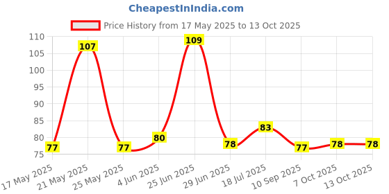 flipkart.com bhakti shringar Natural Scented Gopi Chandan Stone Tilak || ISKCON Gopi Tilak (70g, Pack of 2) bhakti shringar Price History Graph from 17 May 2025 to 13 Oct 2025