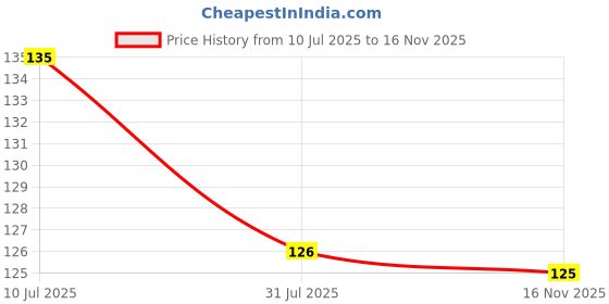 flipkart.com bhakti sringar Shukra Yantra Brass Yantra bhakti sringar Price History Graph from 10 Jul 2025 to 16 Nov 2025