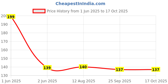 flipkart.com bhakti Sugar Control Acupressure Point Clip Supporting Acupressure Relaxation Pack of 1 Medical Reacher & Grabber bhakti Price History Graph from 1 Jun 2025 to 16 Oct 2025
