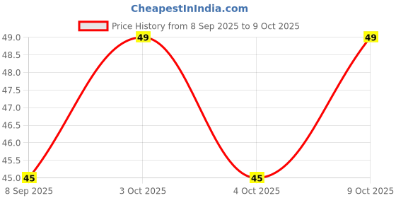 flipkart.com bhakti Sugar Control Acupressure Point Clip Supporting Acupressure Relaxation Pack of 2 Medical Reacher & Grabber bhakti Price History Graph from 8 Sep 2025 to 9 Oct 2025