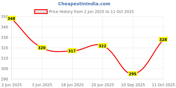 flipkart.com bhakti unique style Art Silk Self Design, Printed Multicolor Women Dupatta bhakti unique style Price History Graph from 2 Jun 2025 to 11 Oct 2025