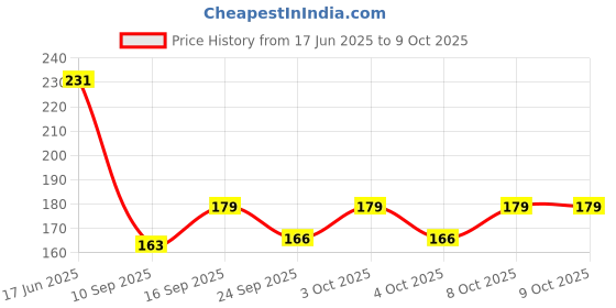 flipkart.com bhaktinayak Chhatrapati shivaji maharaj Decorative Showpiece - 12 cm bhaktinayak Price History Graph from 17 Jun 2025 to 8 Oct 2025