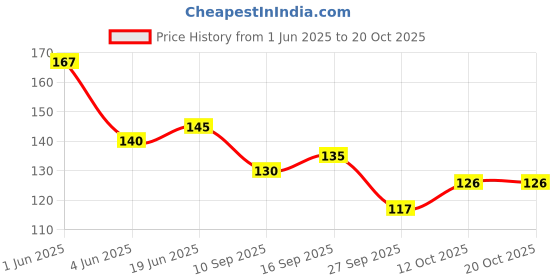 flipkart.com bhaktinayak laughing Buddha gold Decorative Showpiece-5 cm bhaktinayak Price History Graph from 1 Jun 2025 to 19 Oct 2025